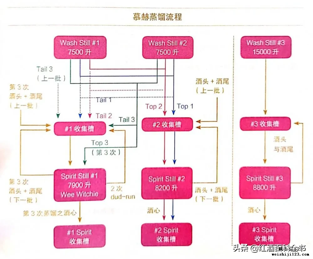 「硬核干货」懂蒸馏，才称得上懂威士忌