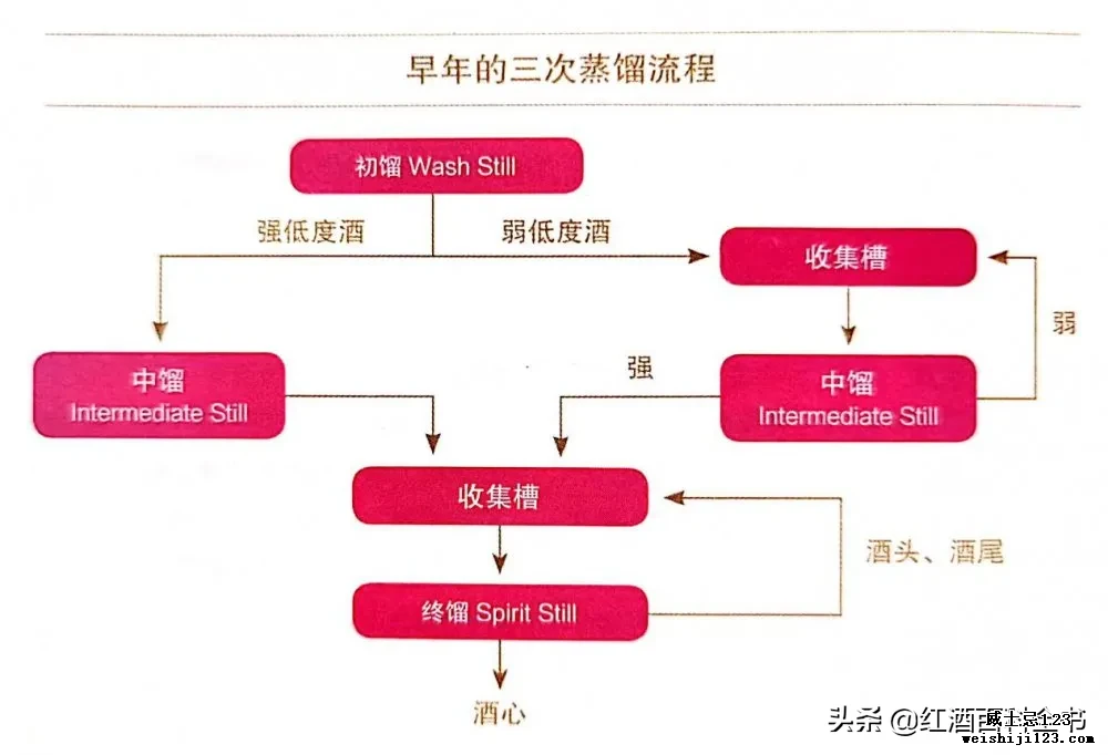 「硬核干货」懂蒸馏，才称得上懂威士忌