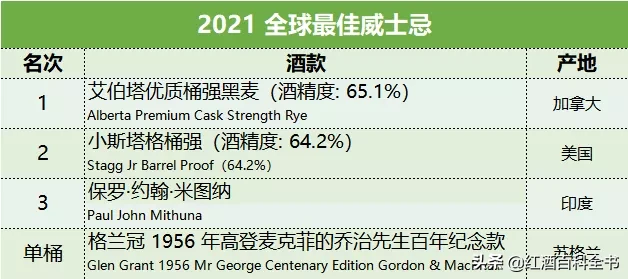 《2021年威士忌圣经》新鲜出炉，印度威士忌要火了？