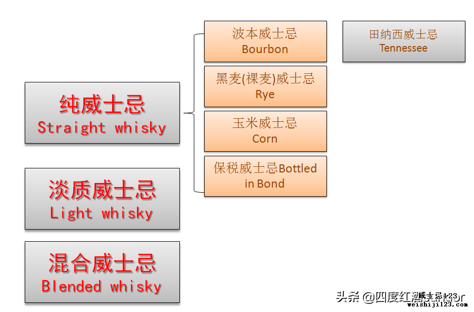 复杂的美国威士忌，用图解告诉你