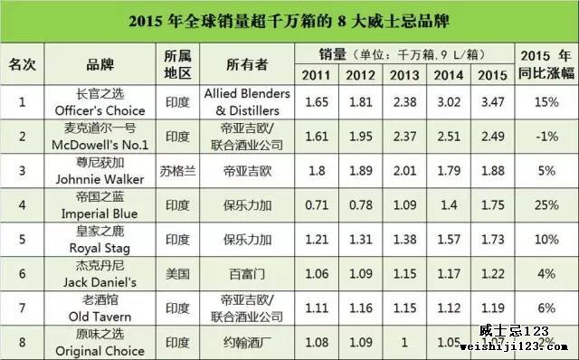 2015 年全球最畅销的威士忌品牌公布，尊尼获加再次无缘第一