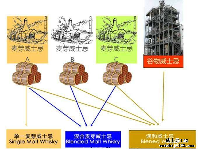 “洋酒中的王者”威士忌--- 酒的基础认识之七大蒸馏酒六