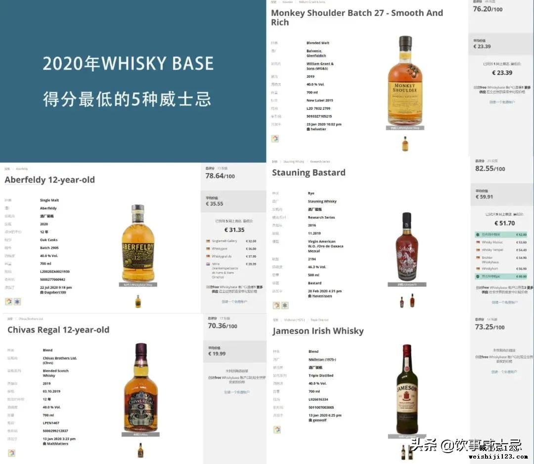 Whiskybase 2020年度榜单公布，今年排名可不简单