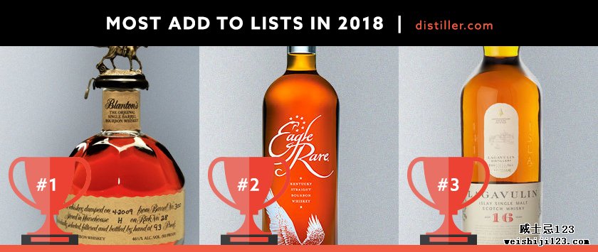 Distiller in 2018：最多添加到列表