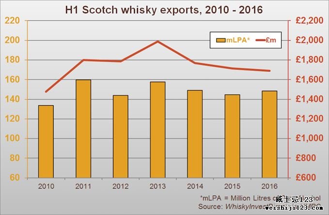 苏格兰出口WhiskyInvestDirect