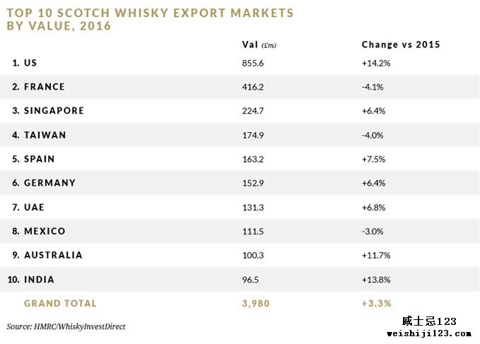 2016年苏格兰威士忌出口总值
