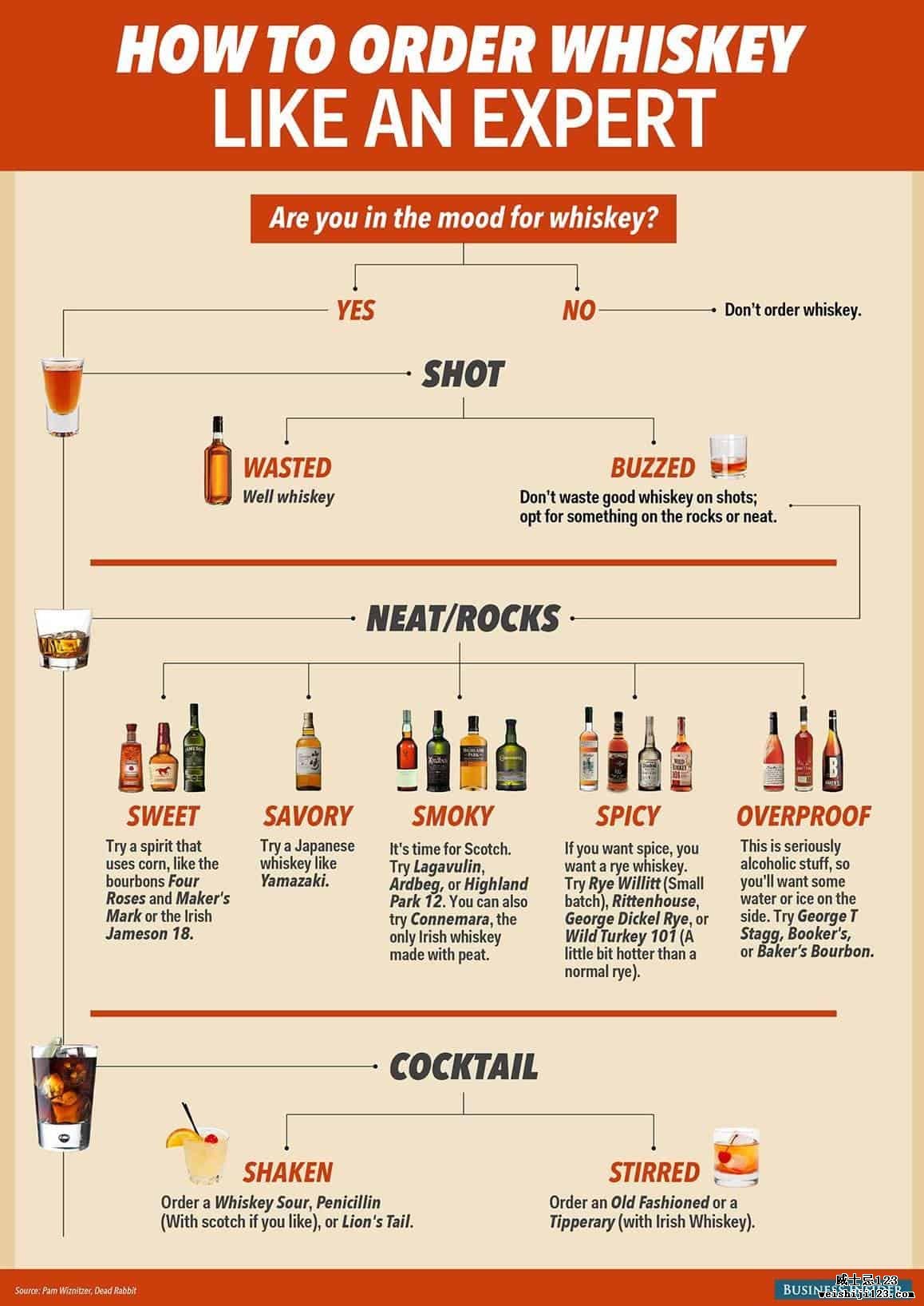 威士忌订购信息图