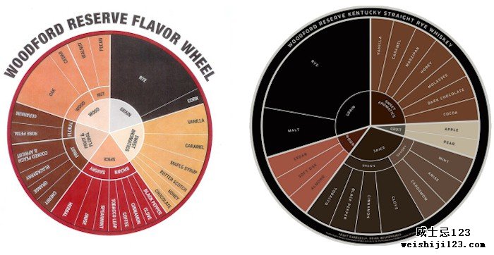 Woodford Reserve风味轮