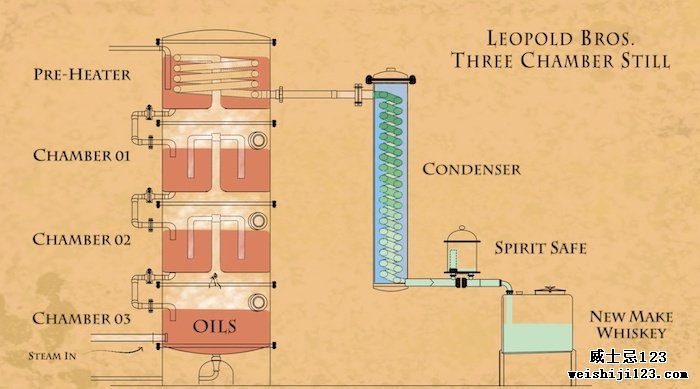 Leopold Bros 3 Chamber Still 图